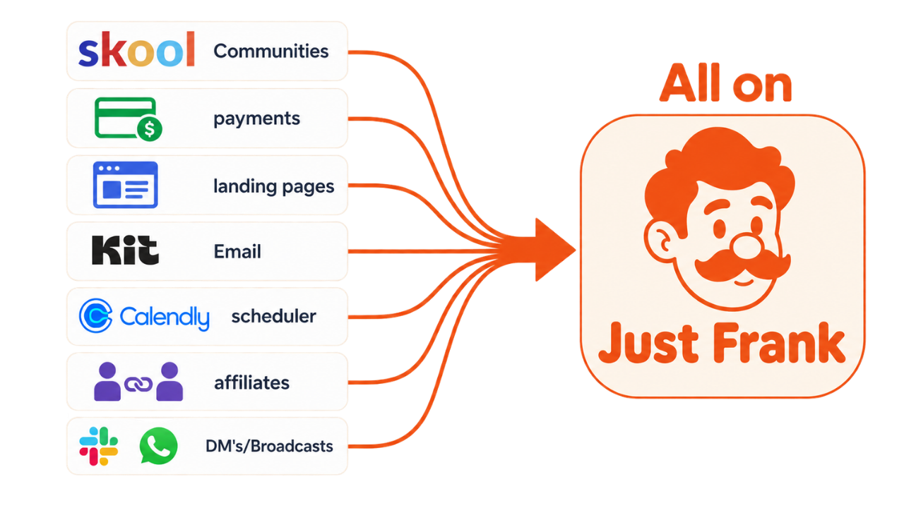 Seven separate tools (Skool communities, payments, landing pages, Kit email, Calendly scheduling, affiliates, and Slack/WhatsApp broadcasts) all converging into one: Just Frank.