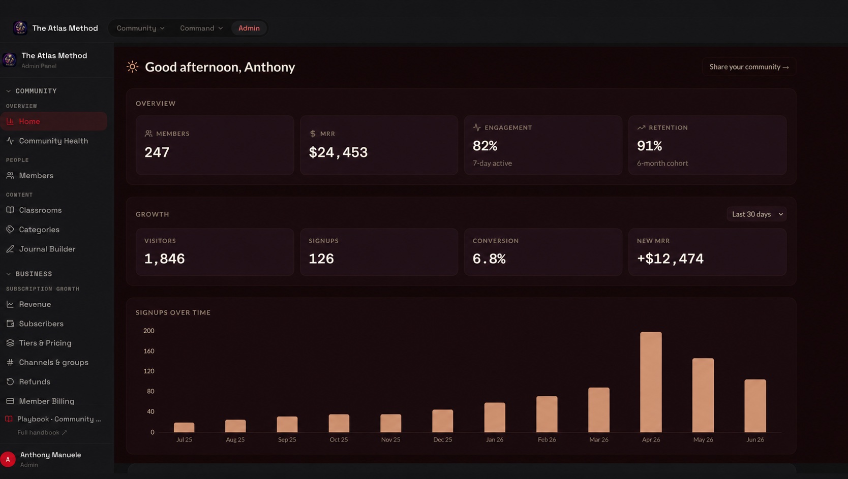 The admin dashboard showing members, MRR, engagement, retention, growth and signups-over-time, with the full feature sidebar